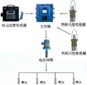 點(diǎn)擊查看詳細(xì)信息<br>標(biāo)題：測(cè)塵自動(dòng)噴霧裝置 粉塵超限自動(dòng)噴霧裝置 閱讀次數(shù)：2900
