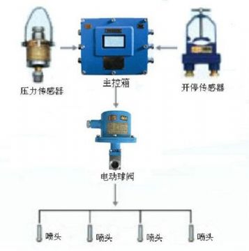 點(diǎn)擊查看詳細(xì)信息<br>標(biāo)題：采煤隨機(jī)水電聯(lián)動(dòng)噴霧裝置 水電閉鎖噴霧裝置 煤機(jī)外噴霧裝置 閱讀次數(shù)：3141