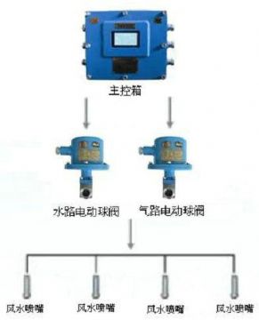 點(diǎn)擊查看詳細(xì)信息<br>標(biāo)題：風(fēng)水聯(lián)動(dòng)噴霧裝置 風(fēng)水噴霧降塵裝置 閱讀次數(shù)：10506
